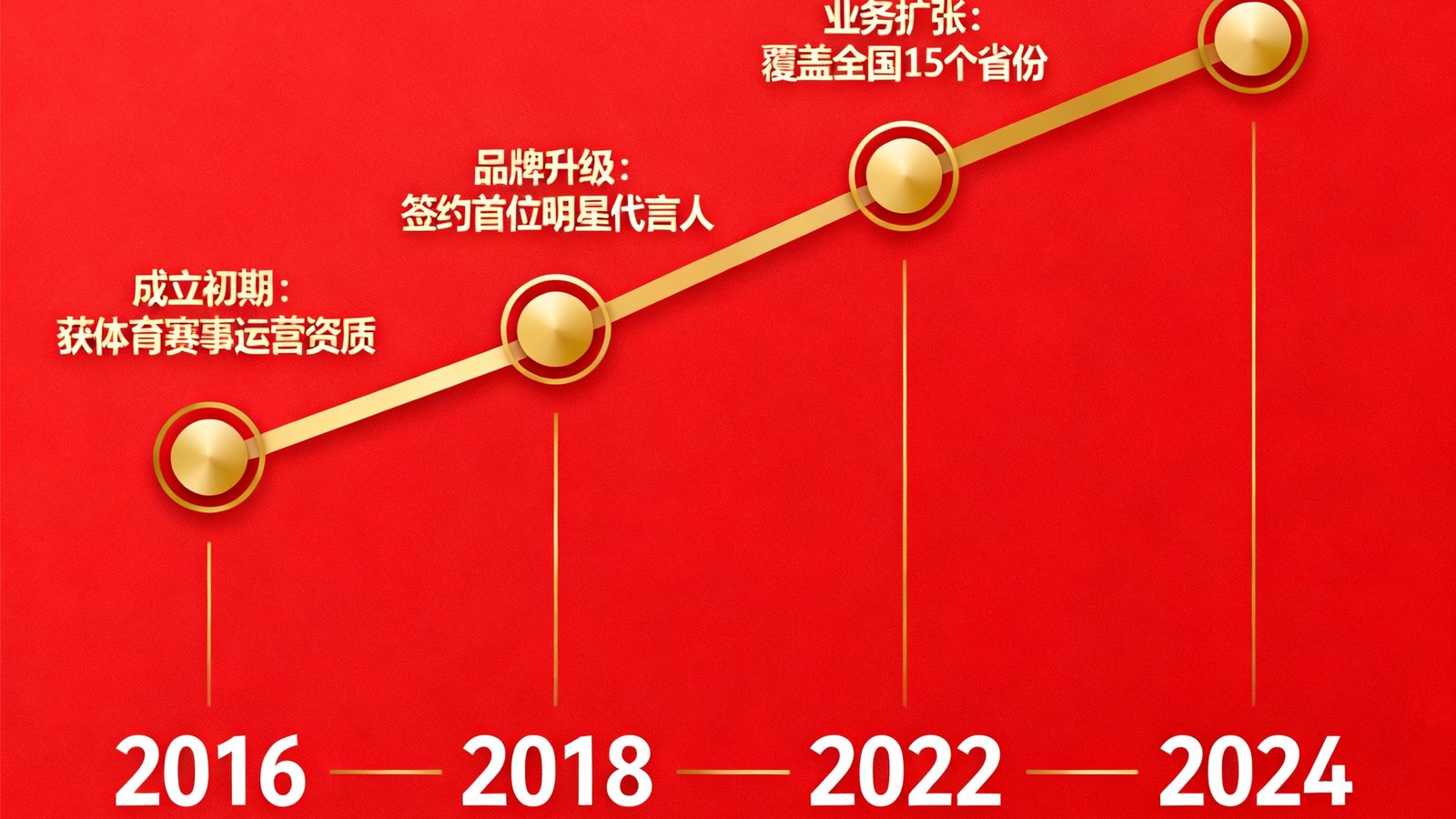 一张信息图展示友博体育从2016年至2024年的发展历程时间轴，包含关键里程碑节点图标和数据增长曲线，设计风格简洁现代，使用红色与金色作为主色调。